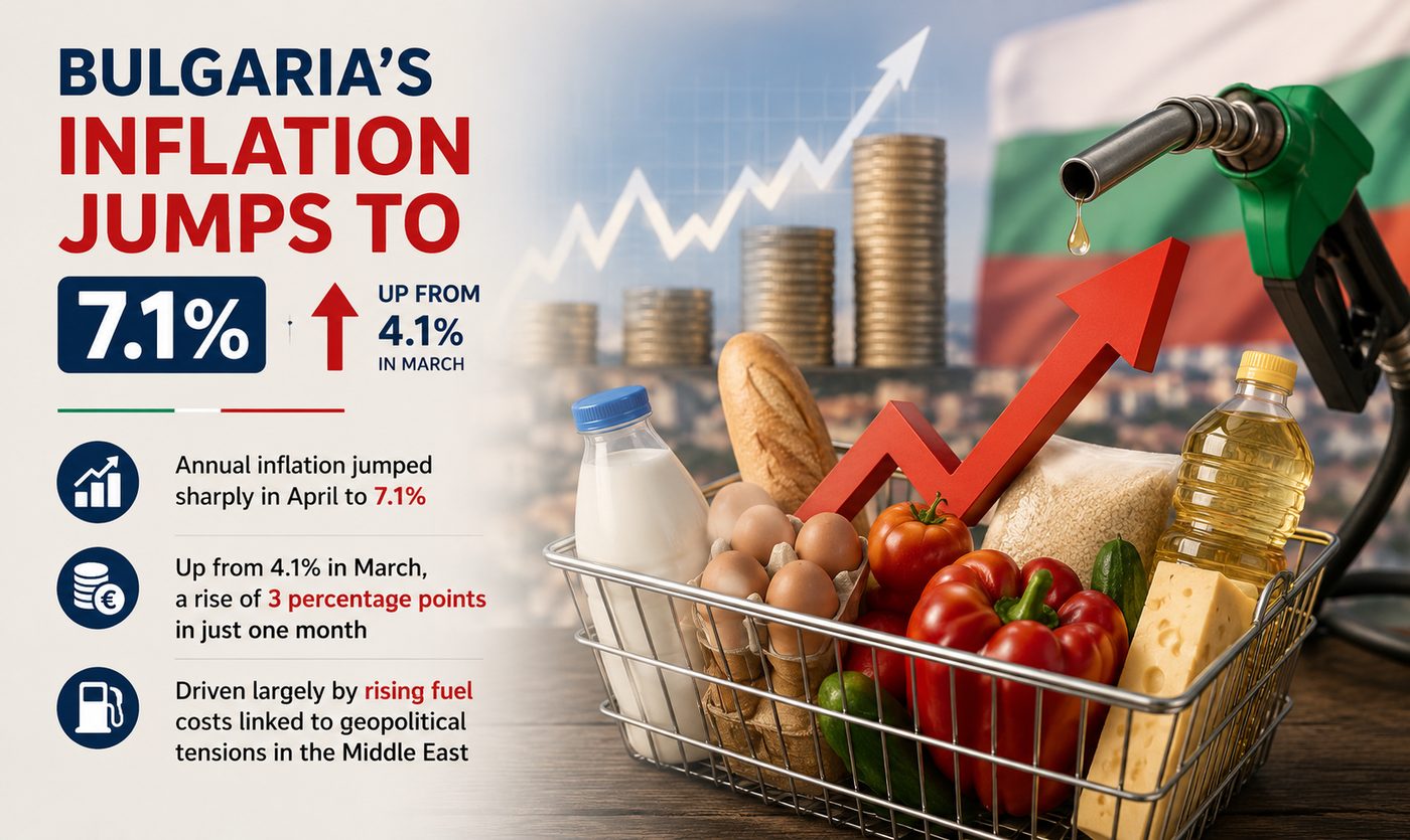 Bulgaria's Inflation Hits 7.1% as Fuel Costs Surge and Transport Bills Soar