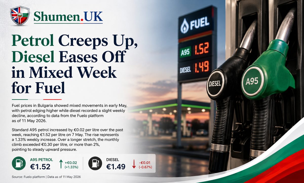 Petrol Prices Edge Up in Bulgaria as Diesel Eases Slightly