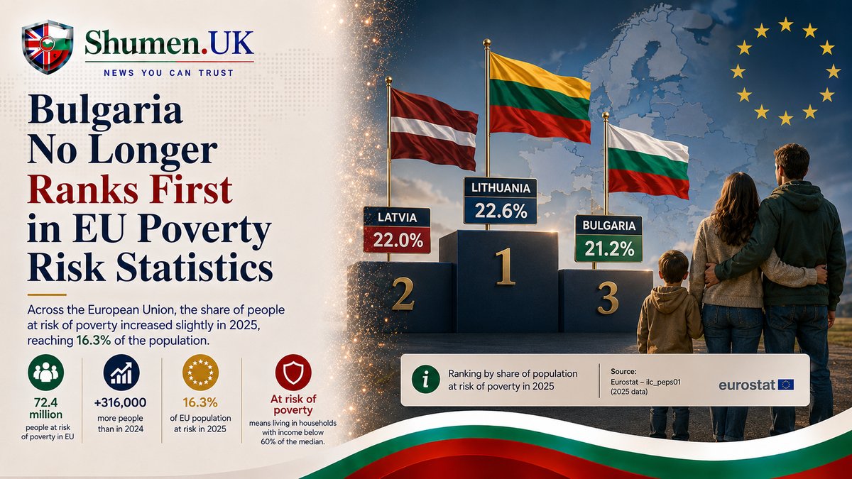 Bulgaria Drops to Third in EU Poverty Rankings, But Still Near the Top